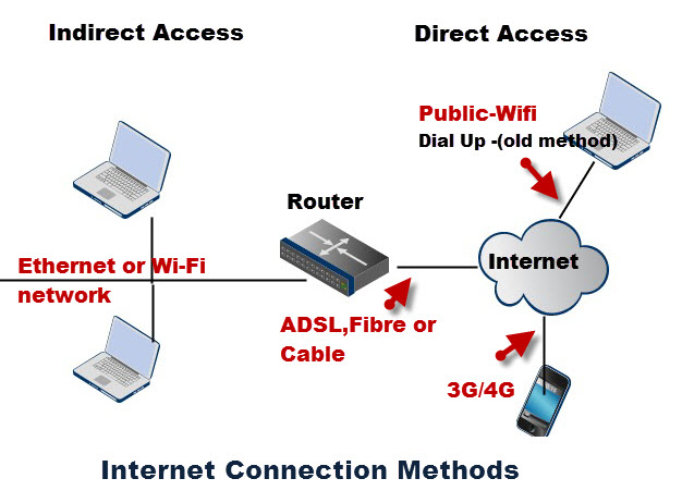Networking